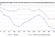 梦见血腥美国5月CPI全线低于预期 核心CPI连续四个月低于预期