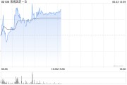 梦见血腥来凯医药-B午前涨超4% 将于ADA 2025大会上首次公布LAE102的人体临床数据