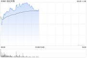 梦见血腥信达生物早盘涨超6% 高盛给予其“买入”评级