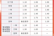 梦见血腥又有多家银行宣布下调！