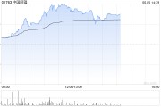 梦见血腥中国同辐持续上涨逾12% 近日氟[18F]贝他嗪注射液启动III期临床试验