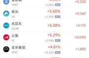 梦见血腥周四热门中概股涨跌不一 阿里巴巴跌1.45%，满帮涨3.30%