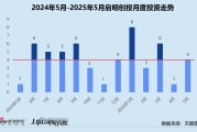 梦见血腥创投月报 | 启明创投：斥4.52亿入主天迈科技 5月投资事件数同、环比激增