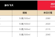 梦见血腥飞天茅台散瓶批发价跌破2000元，背后原因大揭秘