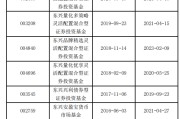 梦见血腥东兴基金研究部总经理孙继青接回自己的“落后产品”！离开权益市场近一年，历任混基业绩分化