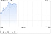 梦见血腥万国数据-SW早盘涨超5% 与国寿投资签署战略合作协议
