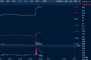 梦见血腥油价金价，双双大涨！