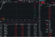 梦见血腥金融科技异动拉升，159851放量涨近3%，楚天龙4天3板！多重催化利好，机构旗帜鲜明看好板块机会