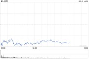 梦见血腥波音股价一度下跌5.9% 印度航空一架客机坠毁