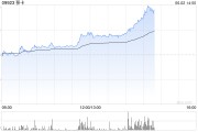 梦见血腥移卡早盘拉升逾16% 近日宣布获得美国MTL支付牌照