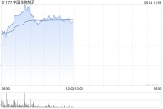 梦见血腥中国生物制药现涨近7% 在ASCO 2025年会上公布贝莫苏拜单抗联合安罗替尼相关III期临床数据