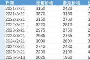 梦见血腥批发价4年跌48%，茅台跌至1960元