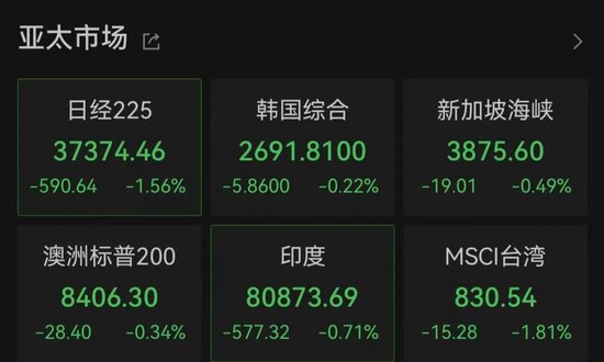亚太市场全线下跌，港股调整，连连数字大涨(🗺)超60%
