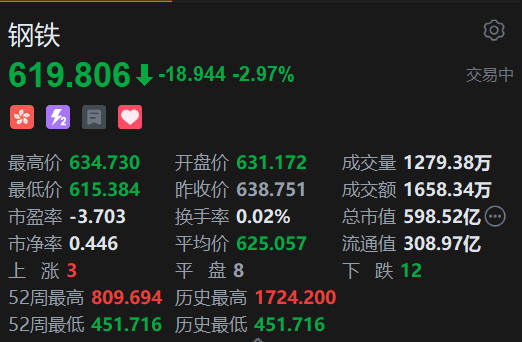 恒生(🍺)科技指数、国企指数跌幅扩大至3%，钢铁股集体下挫
