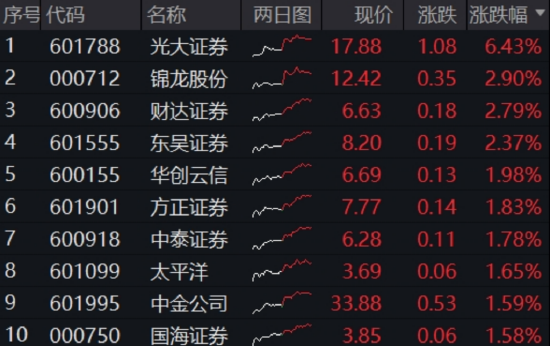 算力爆发，159363劲涨2.3%，信创成超(🏝)级“黑马(🗼)”！光大证券盘中突发，券商ETF放量两连阳
