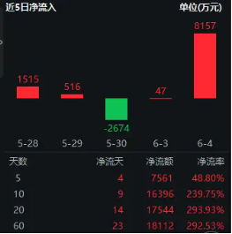 再添一把火！数字贸易是什么？信创(🍪)ETF基金（562030）实时成交额超1亿元，交投火热！