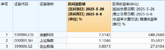 逐“光”而行？信创新晋“吸金大户”，562030叒现天量，基金公司紧急提示风险！金融科技突然变脸，什么原因