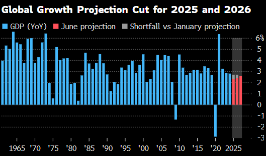 世界(👜)银行将2025年全球经济增长预期下调至2.3%