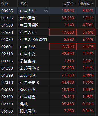 港股保险股集体上扬，中国平安涨3%股价创逾(🌱)2个月新高