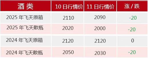 飞天茅台散瓶批发价跌(🌈)破2000元，背后原因大揭秘