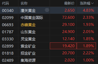 黄金(🌕)成为全球第二大储备资产！港(⛪)股黄金(🌂)股逆市上涨，潼关黄金涨近(🛍)5%