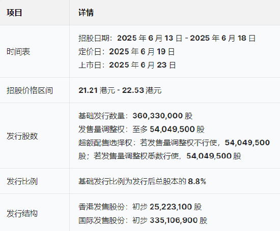三花智能启动招股：拟全球发售(🛵)3.6亿(🕣)股H股，募资最高81亿(📻)港元，拟6月23日上市，引入GIC、景林等基石投资者