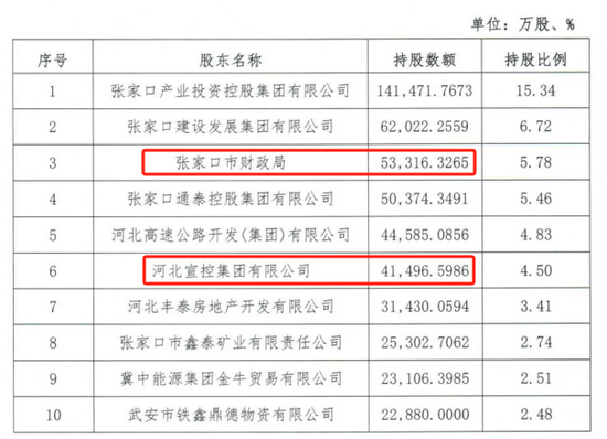 时隔半年再定增！张家口银行频频补(🐚)充资本背后，盈利(🤚)能力亟待改善