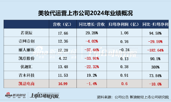 凯诘电商转战港交所：品牌自运营成趋势(🤫)行业景气度下滑、业绩接连双降 前五大品牌GMV占比超80%