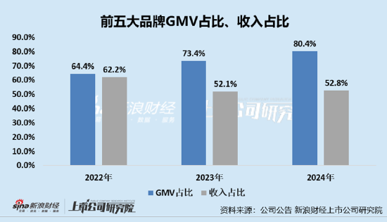 凯诘电商转战港交所：品牌自运营成趋势行业景气度下滑、业绩接连(🔺)双降 前五大品牌GMV占比超80%